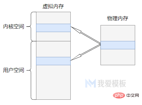 Linux驱动IO篇——mmap操作插图 Linux驱动IO篇——mmap操作 - 我爱模板网