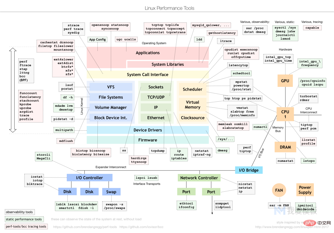 Linux性能全方位调优经验总结插图1 Linux性能全方位调优经验总结 - 我爱模板网