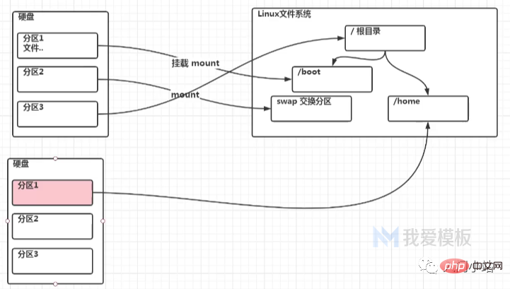 Linux磁盘分区和挂载插图1 Linux磁盘分区和挂载 - 我爱模板网